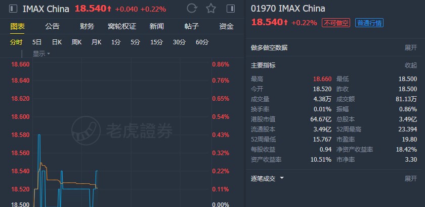 瑞银：下调IMAX中国(01970)目标价至20港元 维持“中