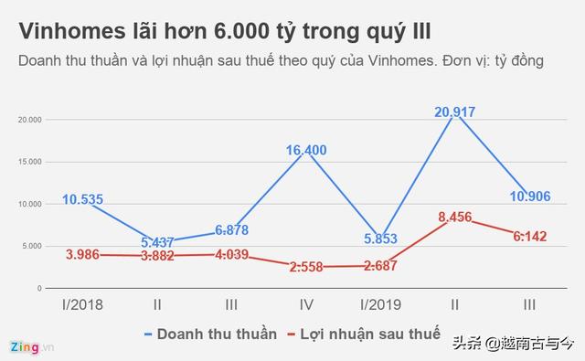 2019年越南房地产价格暴涨，最大房产公司9个月净