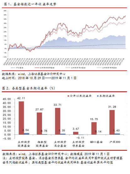 上海证券基金周报：消费板块主题基金表现优秀