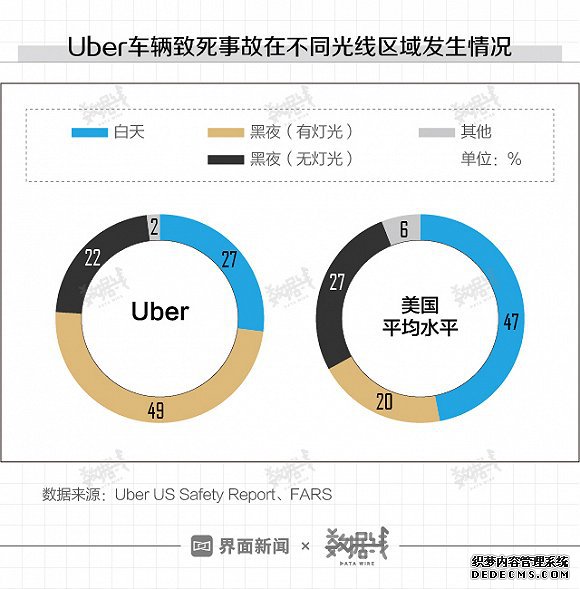 Uber性侵中近半被告是乘客 性部位非自愿接触占51