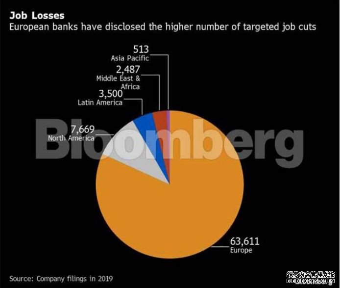 全球银行裁员:42万工作机会没了 机器人也来抢饭碗