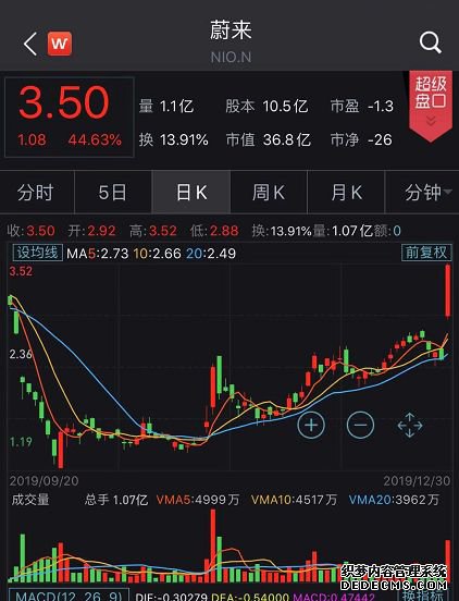 2019最惨男人传喜讯!业绩超预期 股价暴涨超55