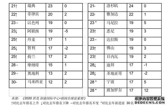胡润全球富豪榜：马云以3150亿元位列全球第21位