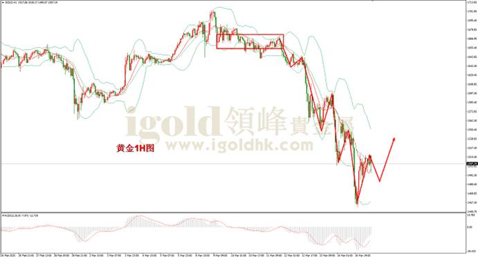 领峰贵金属：股市继续暴跌 黄金V型反弹