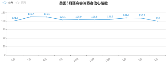 金荣中国：经济数据表现或高于预期，金价收跌