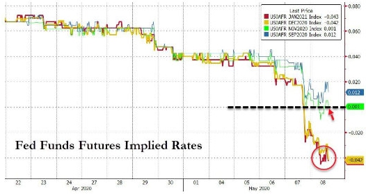 美联储负利率预期又出现重大变化：华尔街这样