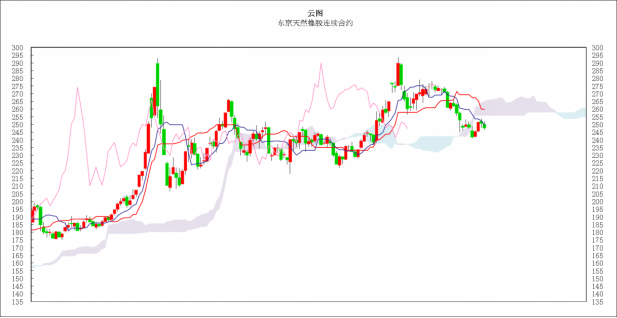 日本商品市场日评：东京黄金小幅走高，橡胶市场回落