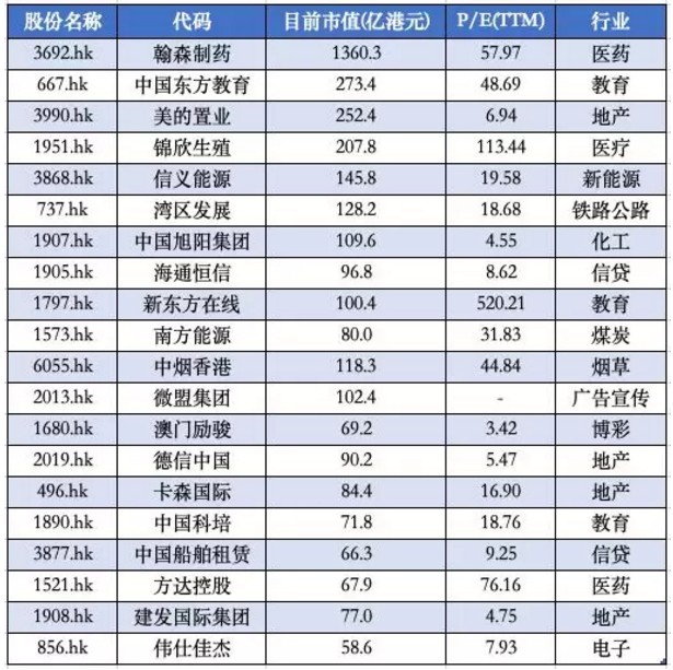 安信国际：20只潜在新晋港股通标的一览 中烟香港（06055）在列