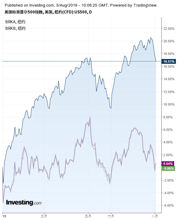 “股神”巴菲特的公司Q2营业利润跌11%！怪谁？