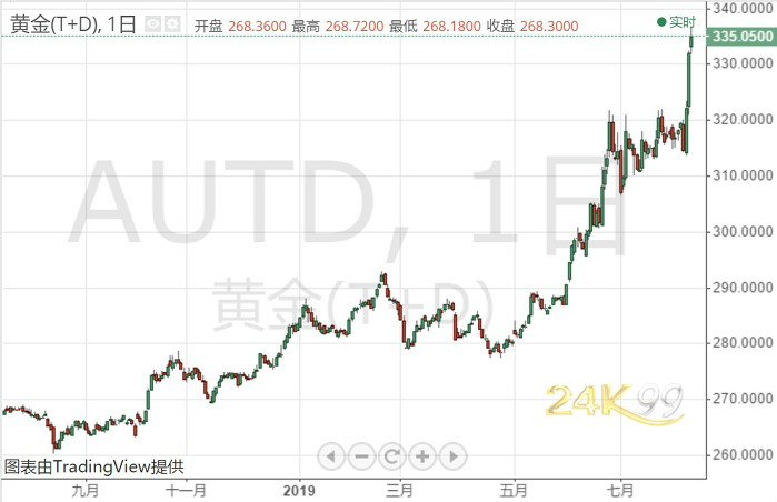 避险依旧！中国暂停美国农产品采购 黄金T+D亚盘续涨