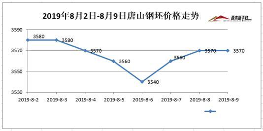 8月9日西本新干线钢铁原料价格走势预警报告