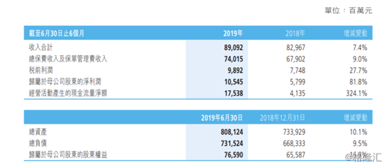 【业绩速递】新华保险(1336.HK)：中期纯利同比增长81.8%，转型成效凸显