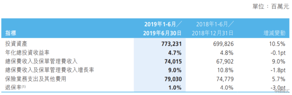 【业绩速递】新华保险(1336.HK)：中期纯利同比增长81.8%，转型成效凸显
