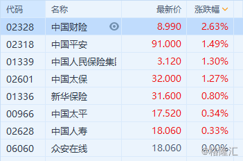 內险股高开 中国财险(2328.HK)高开2.63%