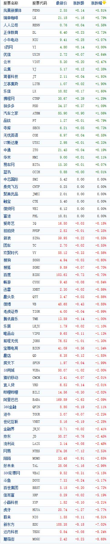 中国概念股周二收盘多数下跌 蘑菇街跌逾8%