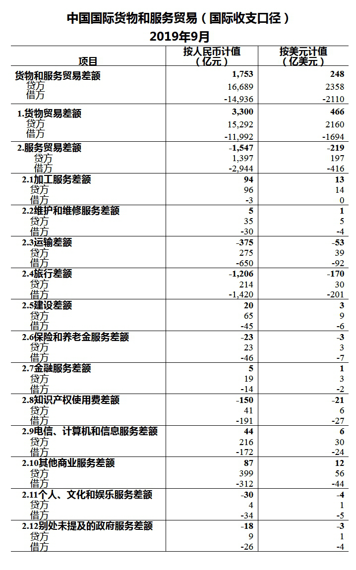 外汇局：9月中国国际货物和服务贸易顺差1753亿元