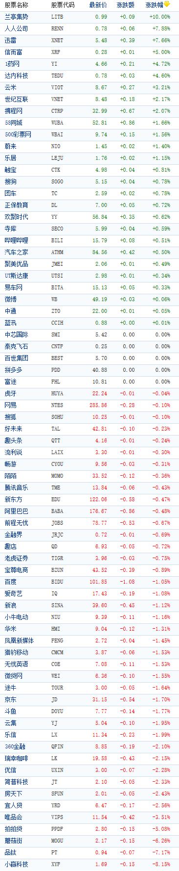 中国概念股周四收盘涨跌互现 迅雷涨近8%