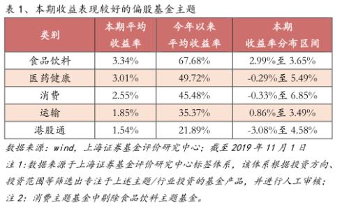 上海证券基金周报：消费板块主题基金表现优秀