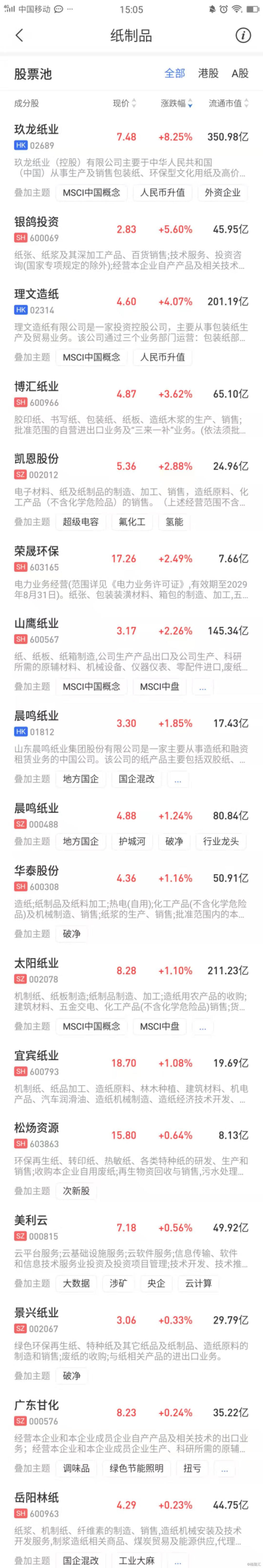 涨价+人民币升值 玖龙纸业(2689.HK)大涨8%创6个月新