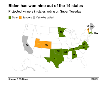 超级星期二后 拜登拿下9个大州 劲敌Sanders需要“
