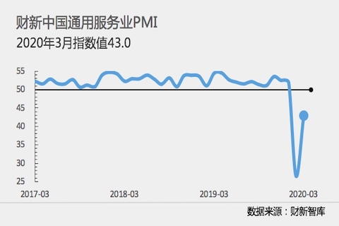 中国3月财新服务业PMI回升至43 为历史次低值