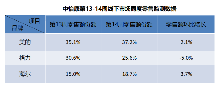 中怡康：空调线上销售回暖，线下门店开业，TOP3品牌份额占8成