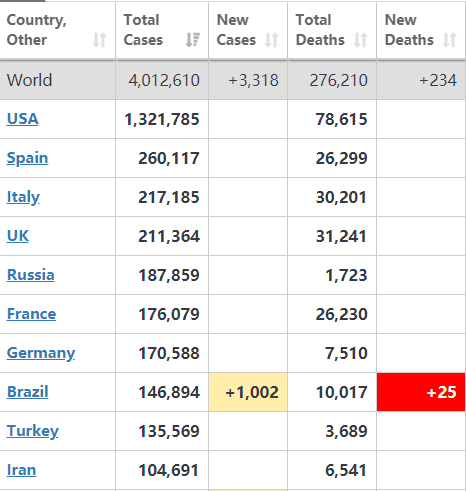 全球疫情最新消息：全球累计确诊超401万、美国