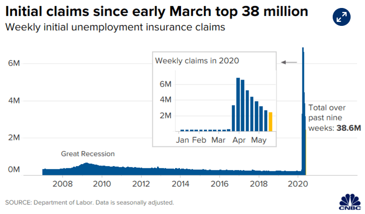 最新数据：美国上周失业人口243.8万，过去九周累