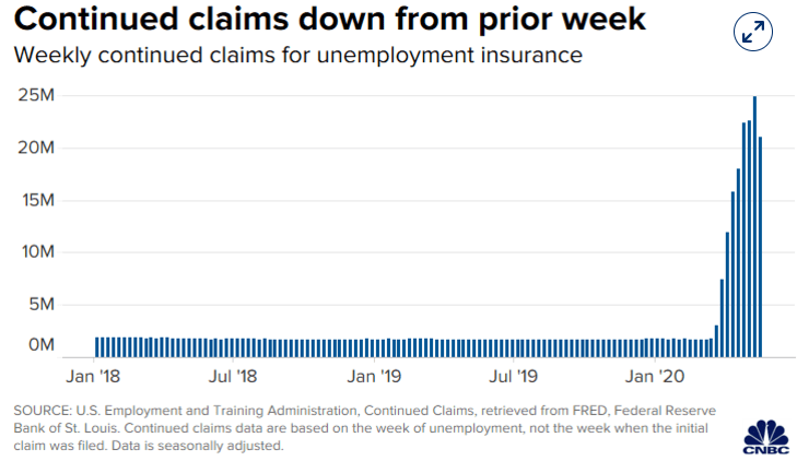 过去十周全美失业人数超4000万！刚刚，特朗普称