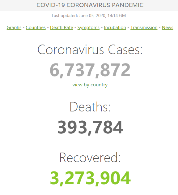 最新疫情消息！全球新冠肺炎确诊超673万、美国