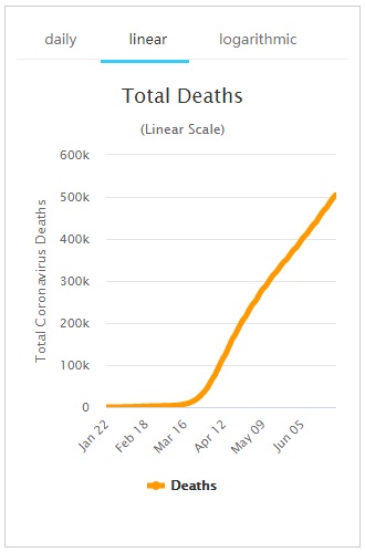 悲惨里程碑！全球新冠死亡病例超过50万 媒体统