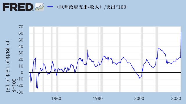 解读！美国真的要走向恶性通货膨胀了吗？