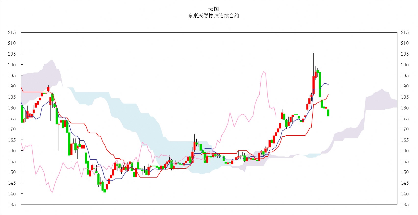 日本商品市场日评：东京黄金价格小幅反弹，橡胶市场继续低位盘整
