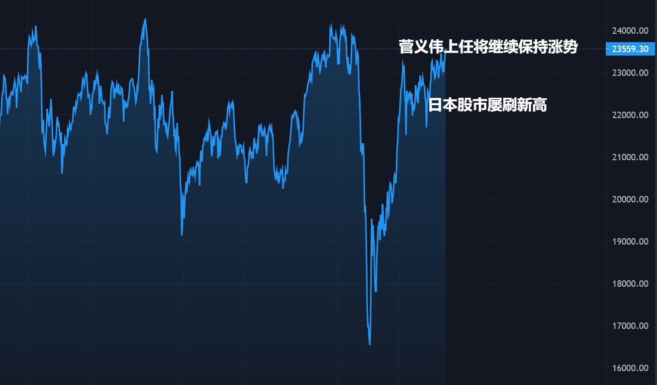 外汇界新一：日本新首相上任，黄金市场却无动
