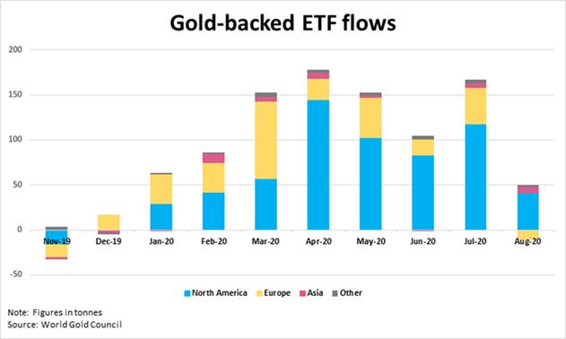 全球最大黄金ETF连续三周遭撤资，黄金投资需求变了吗？