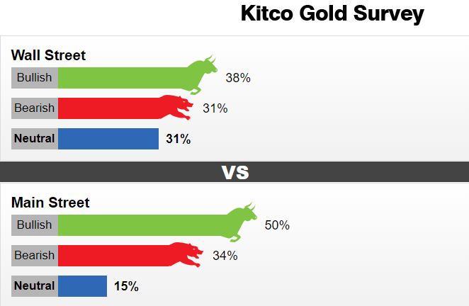 Kitco黄金周度调查：市场情绪没有明显偏向 3月后