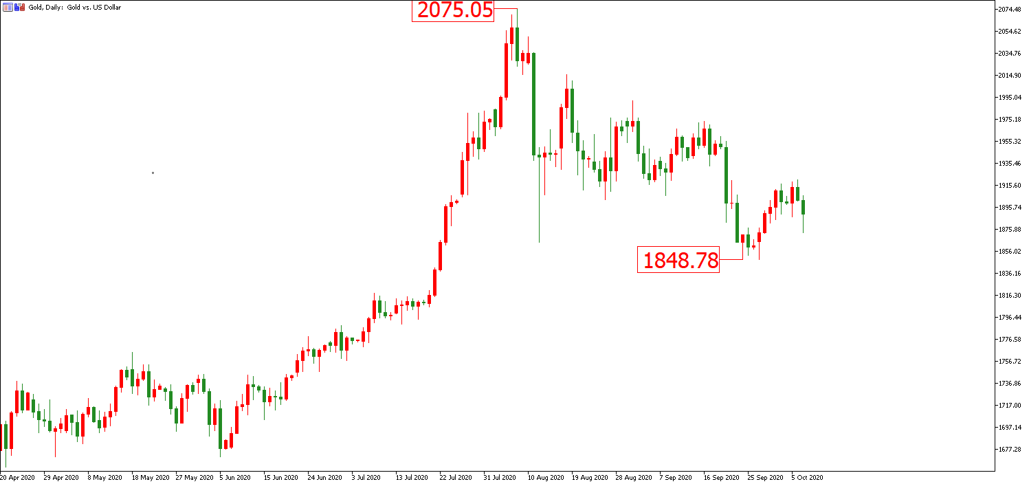 子涵：市场波动加剧 黄金重回跌势